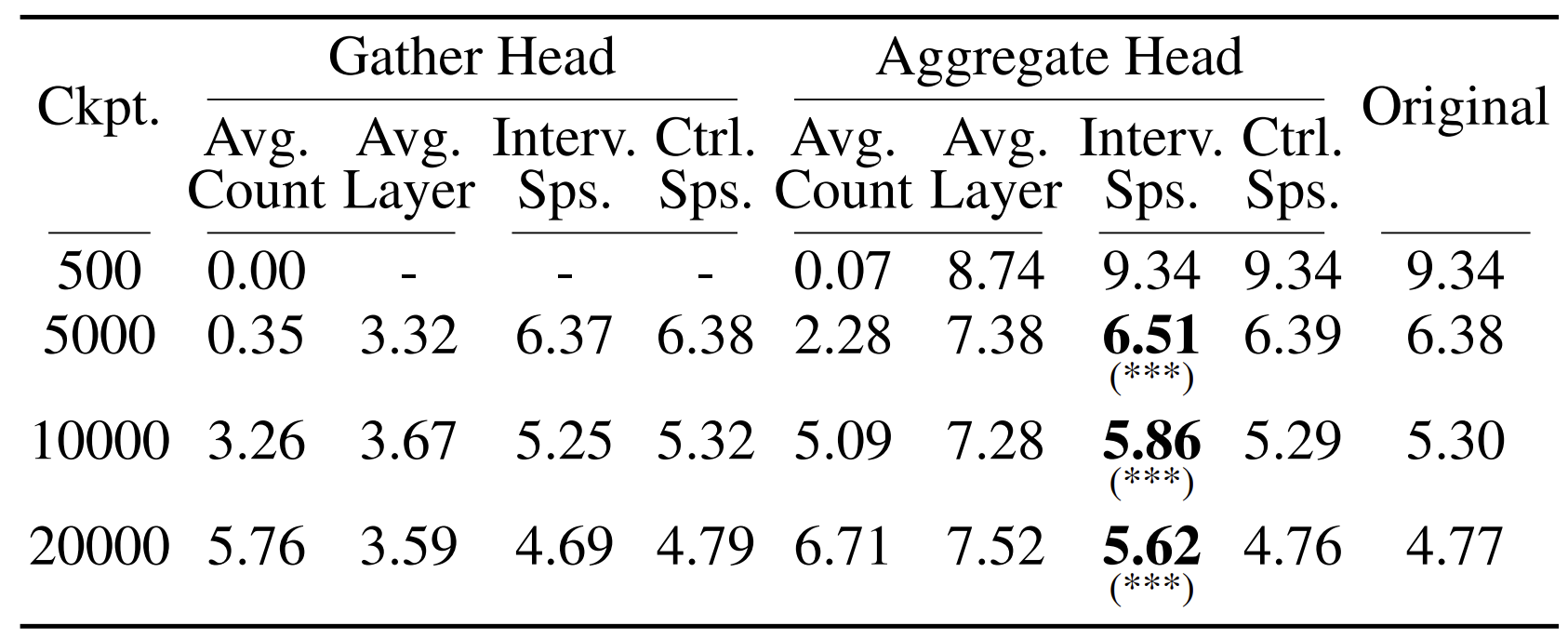 Causal Intervention Results
