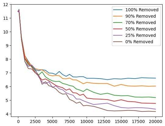 Data Co-occurrence Ablation Results
