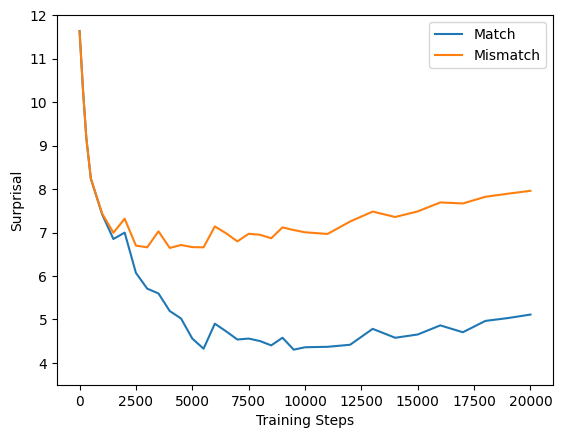 Hybrid 4-7 Mamba Results