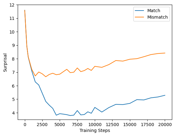 Hybrid Even Mamba Results