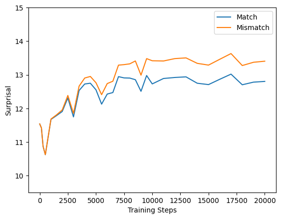 LAN2ENV Surprisal Results
