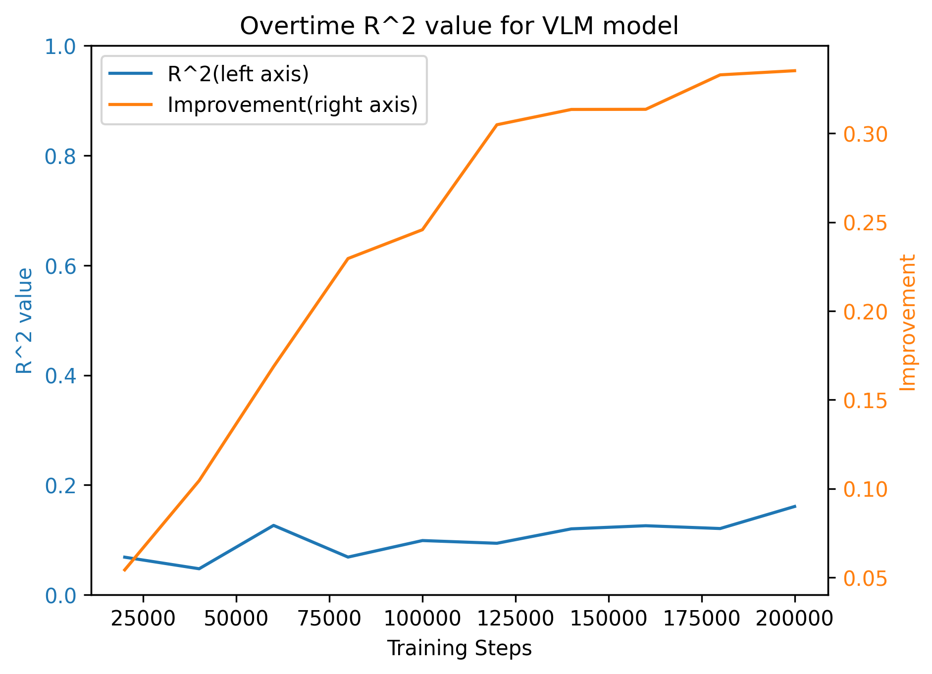 VLM No-DINO R2 Results