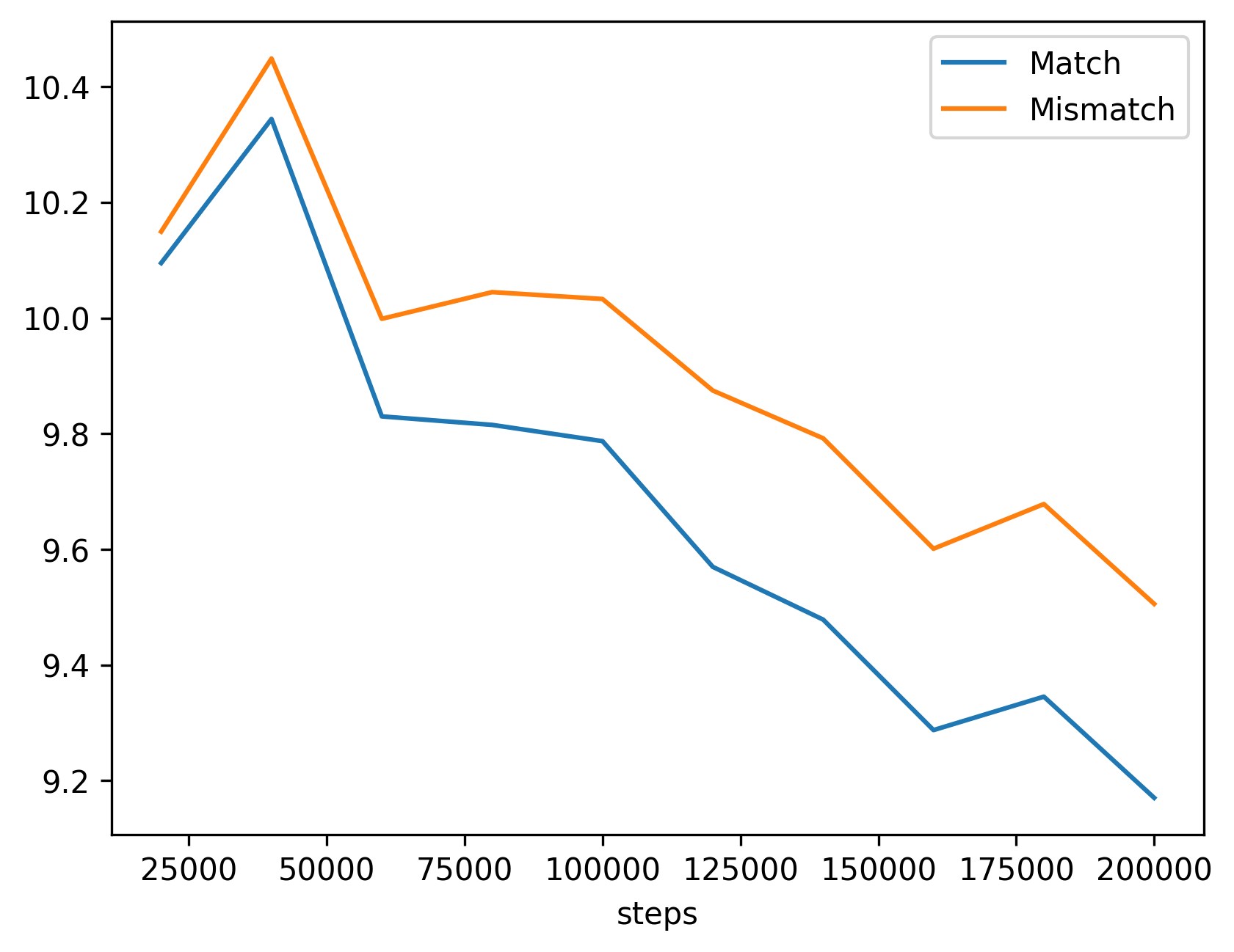 VLM No-DINO Surprisal Results
