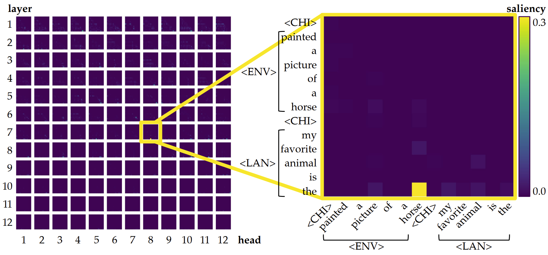 CHILDES Text Normalized Per Model