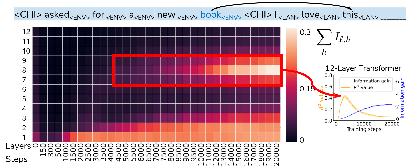 CHILDES Saliency Results